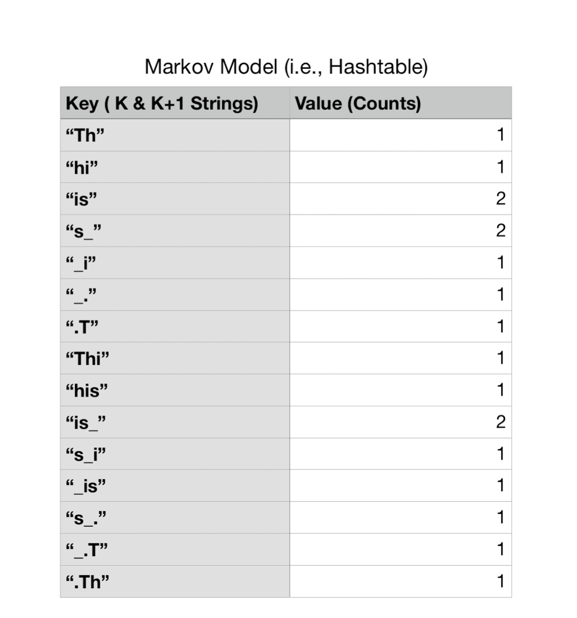 Markov Model Example 2